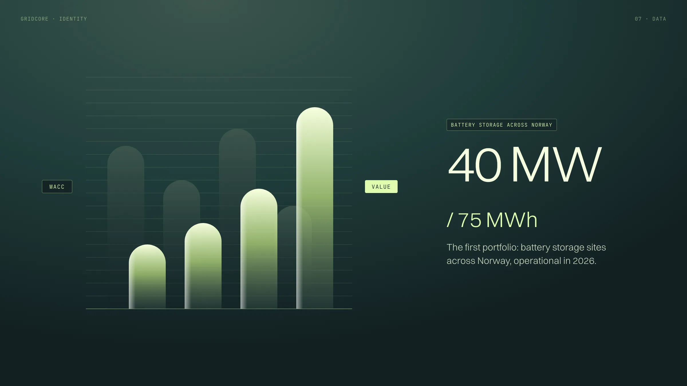 A data visual of glassy bars rising on a hairline grid between two small labels, beside the figure 40 MW / 75 MWh.