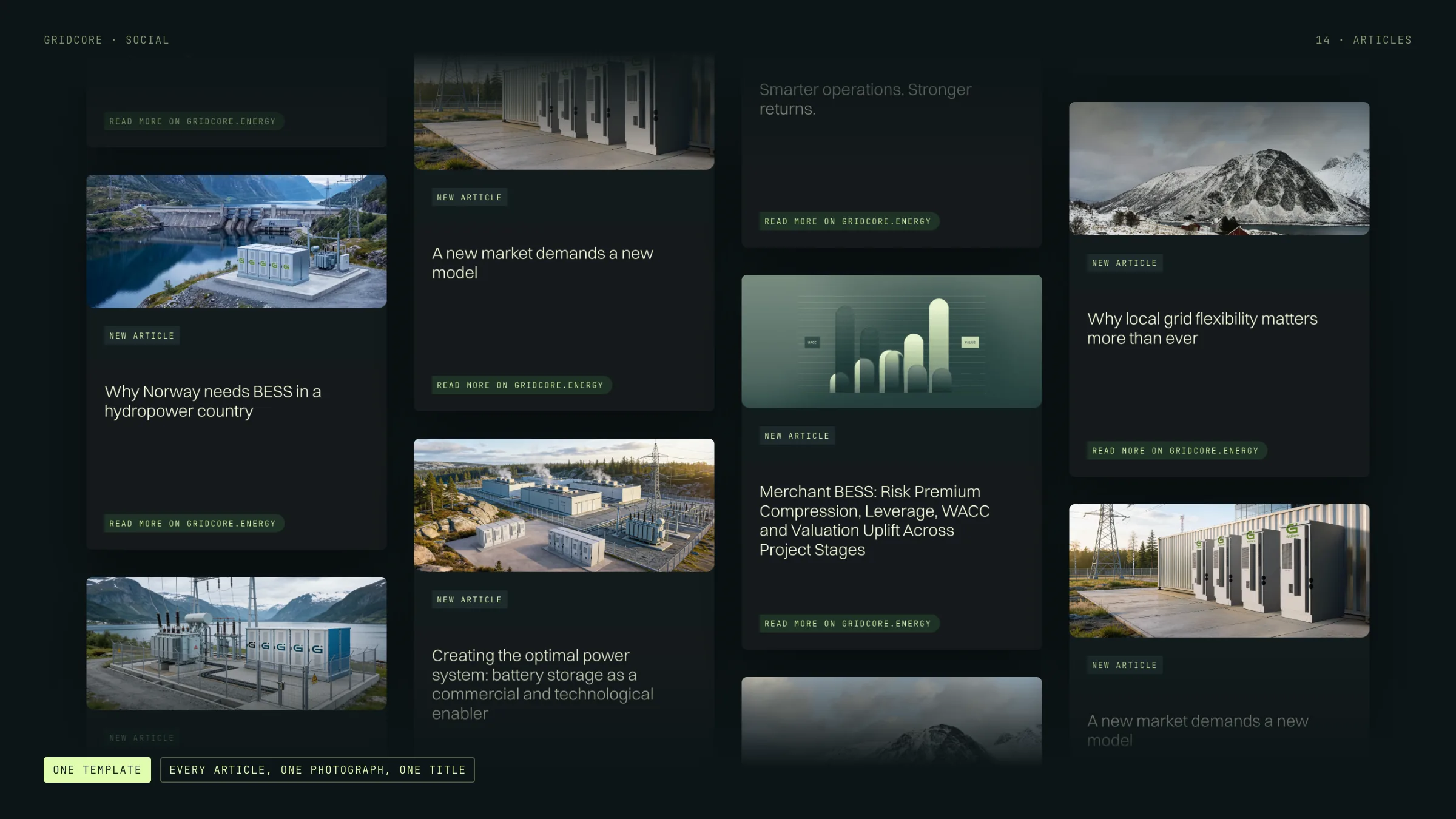 A wall of LinkedIn article posts in the GridCore template: a photograph with a rounded foot, a New article tag, the title, and Read more on gridcore.energy. Titles include Why Norway needs BESS in a hydropower country and A new market demands a new model.