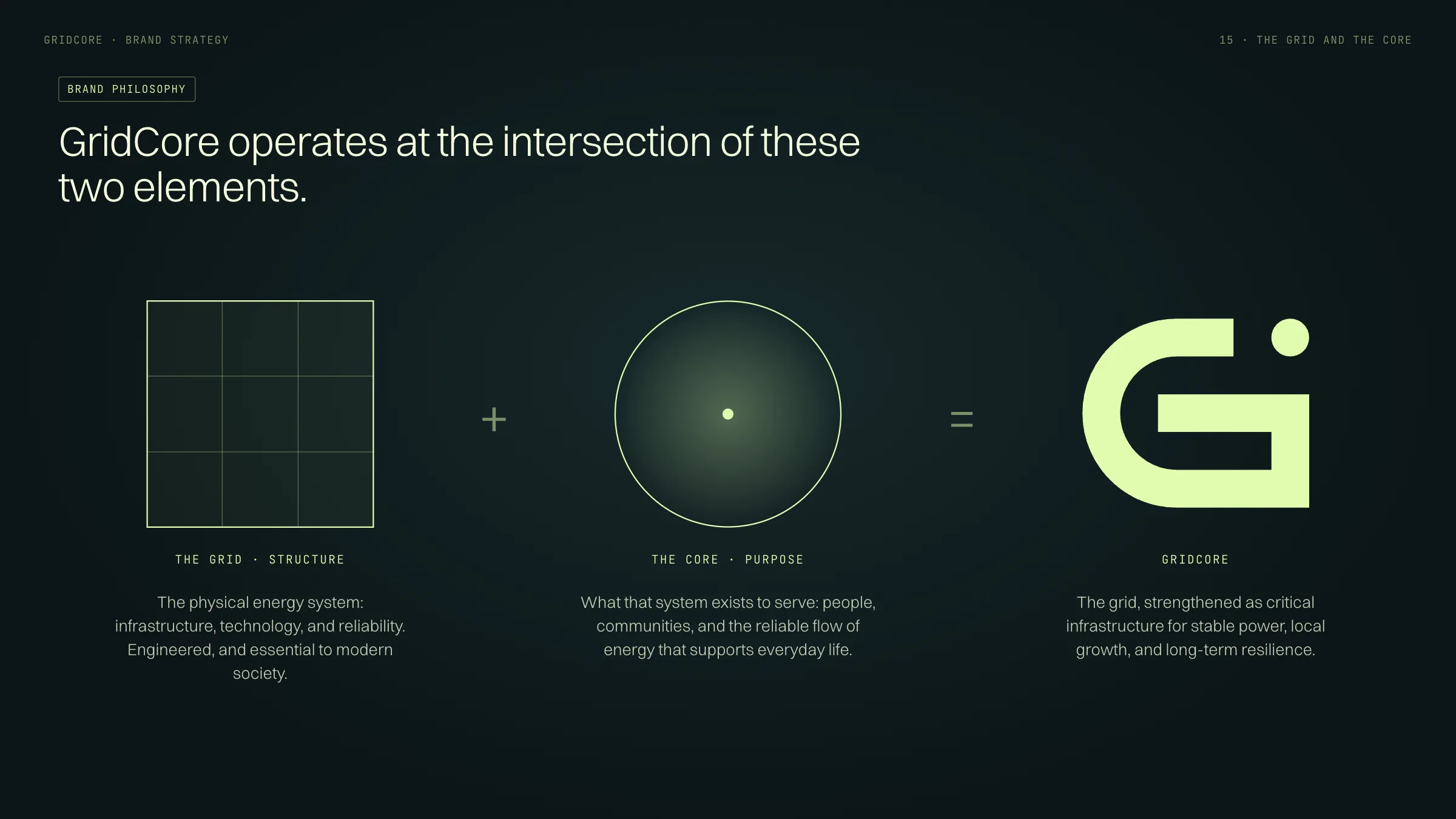 The brand philosophy as an equation: a square of grid lines, the grid and structure, plus a circle with a centre, the core and purpose, equals the G mark, each with its definition.