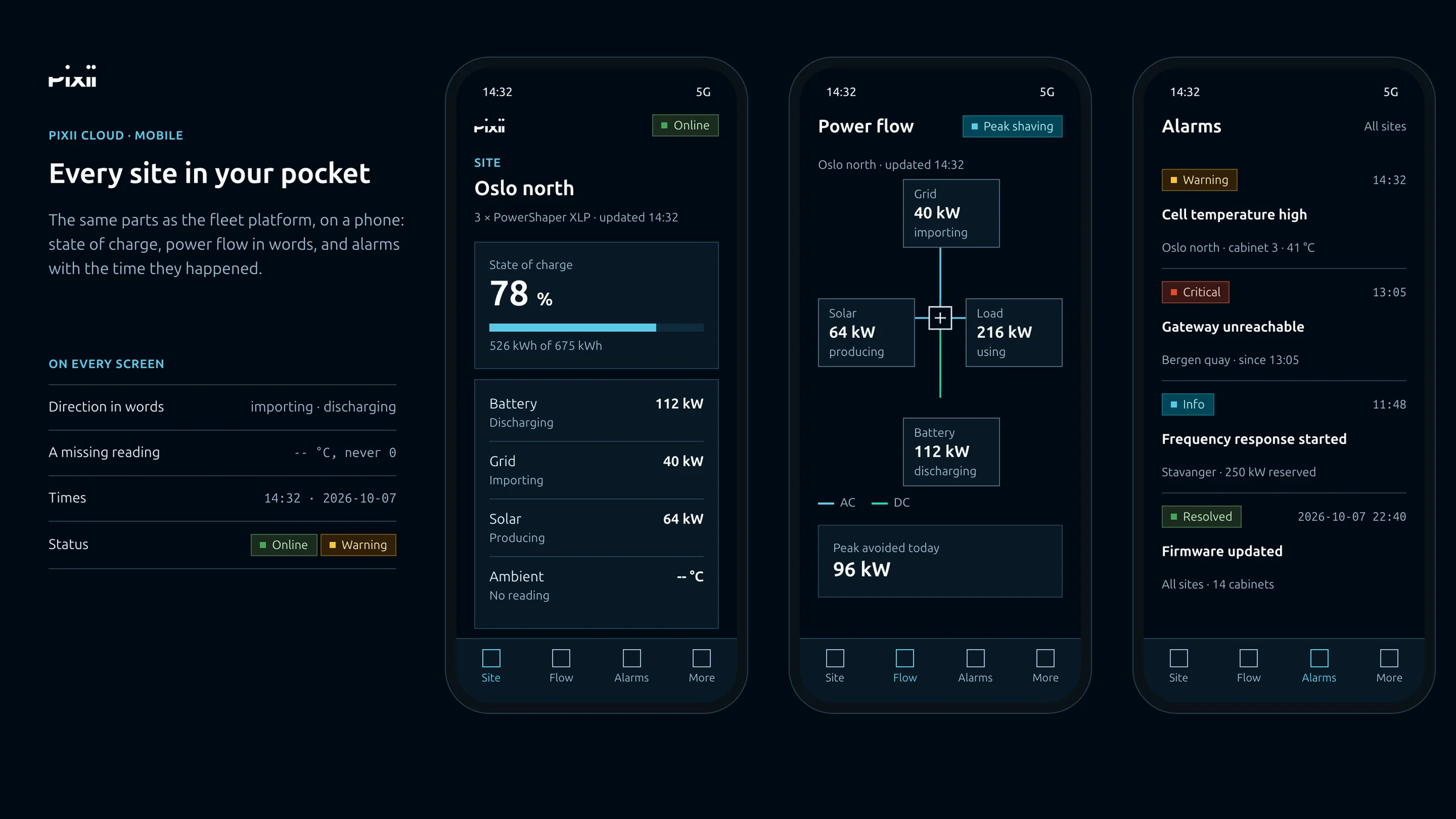 Three phone screens for Pixii Cloud beside the screen rules they follow: a site with its state of charge, the power flow named in words, and alarms with their times.