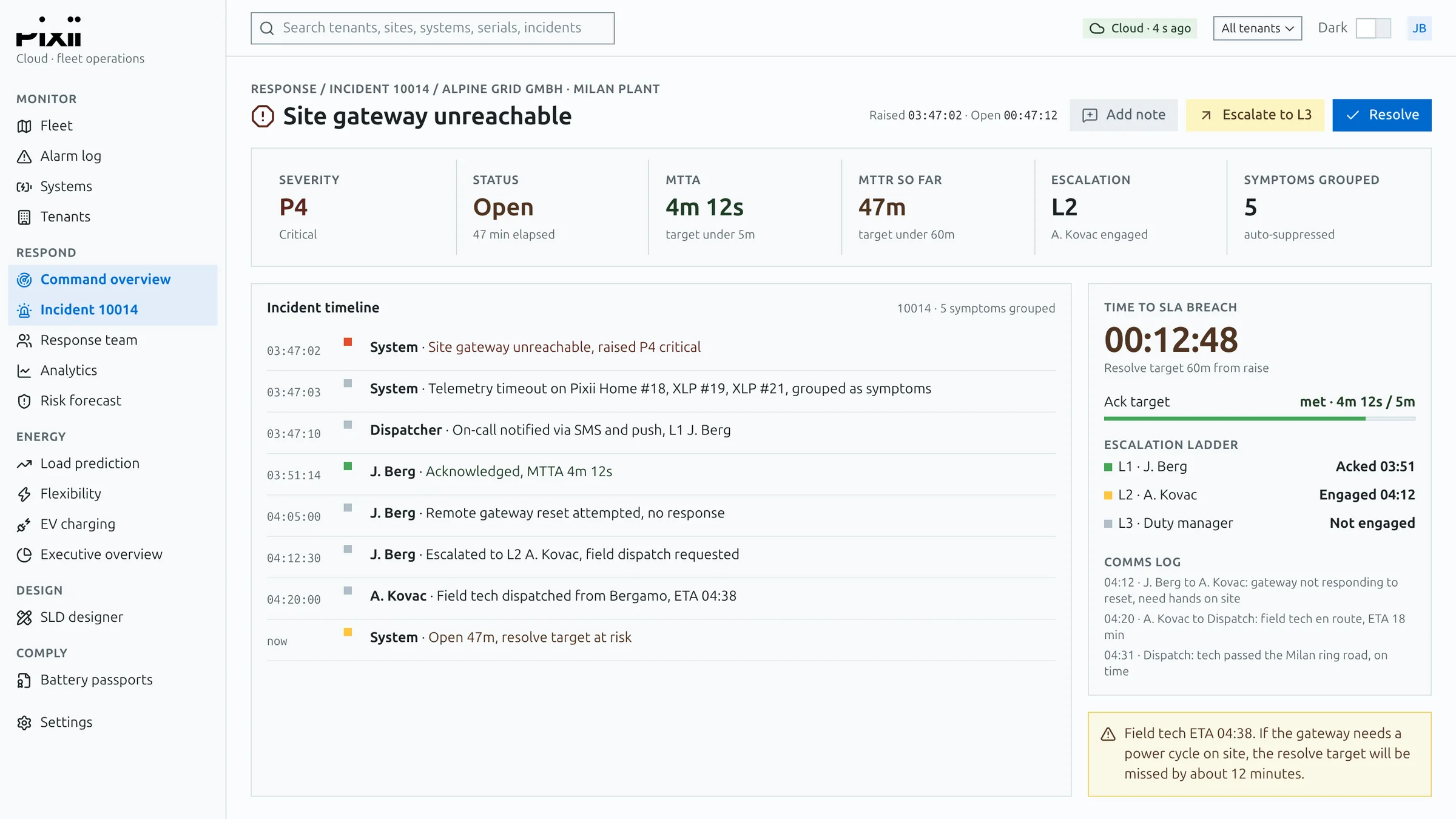 An incident page: a site gateway unreachable, with its timeline, escalation ladder and time to breach.