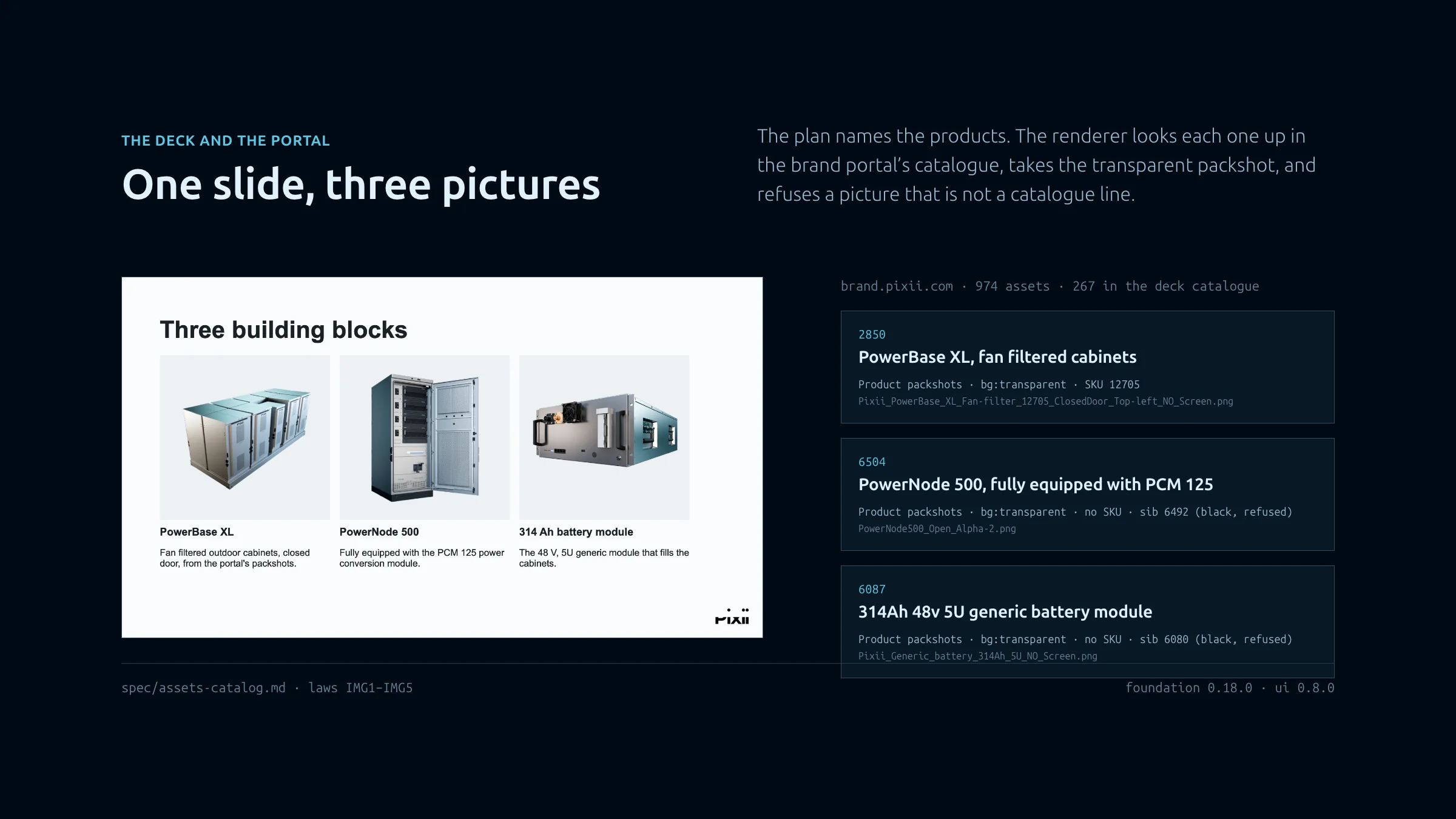 Left, a slide with three product cards. Right, three entries from the brand portal’s catalogue that the slide pulled: id, title, category, background, SKU and file name.