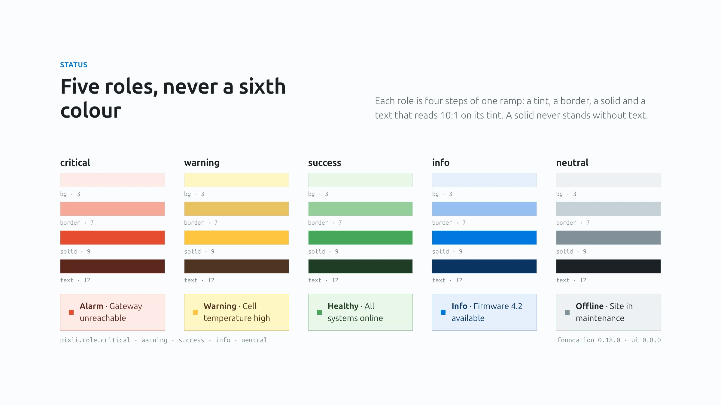 Five status roles, critical, warning, success, info and neutral, each made of four steps of one ramp: a tint, a border, a solid and a text, with a live callout for each.